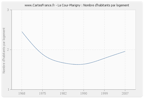 La Cour-Marigny : Nombre d'habitants par logement
